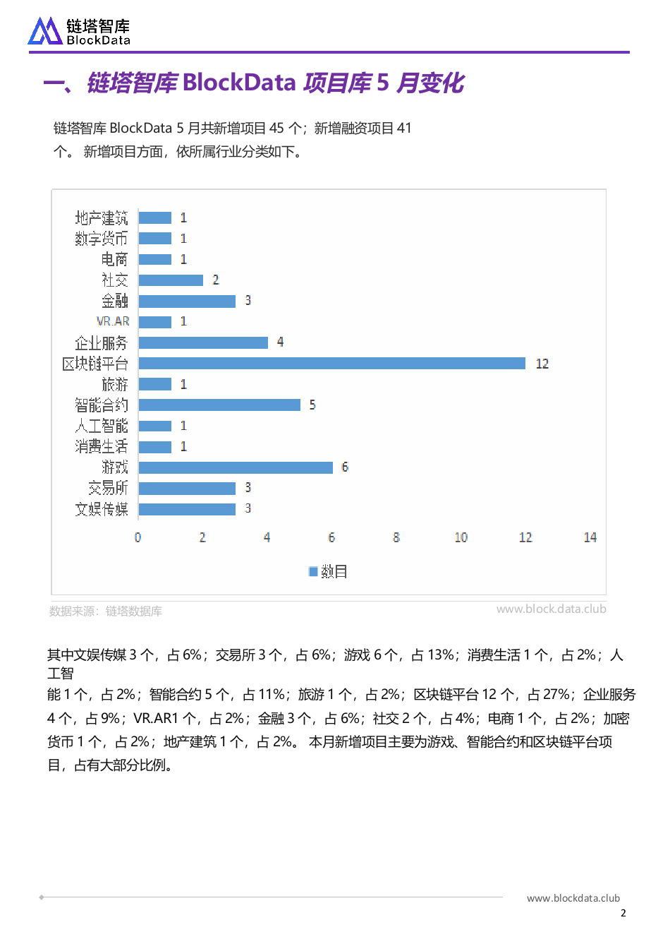 2018年5月全球区块链月报.docx 第3页