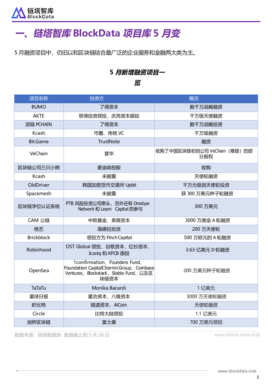 2018年5月全球区块链月报(1).docx 第4页