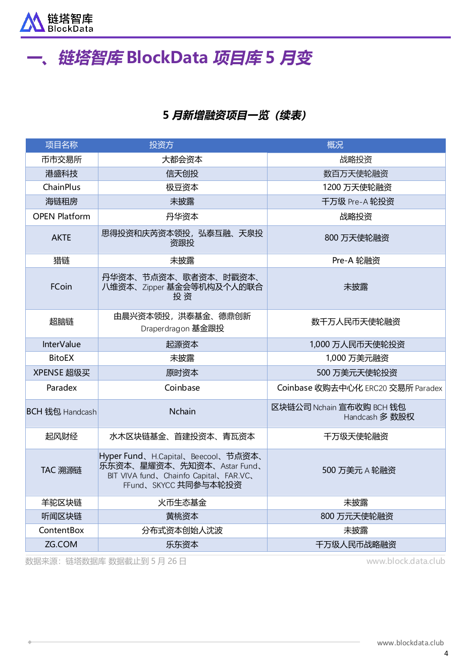 2018年5月全球区块链月报(1)(1).docx 第5页