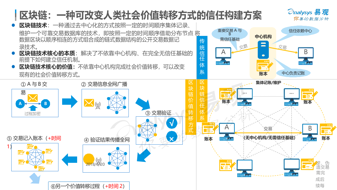 2018中国区块链市场应用专题分析.docx 第5页