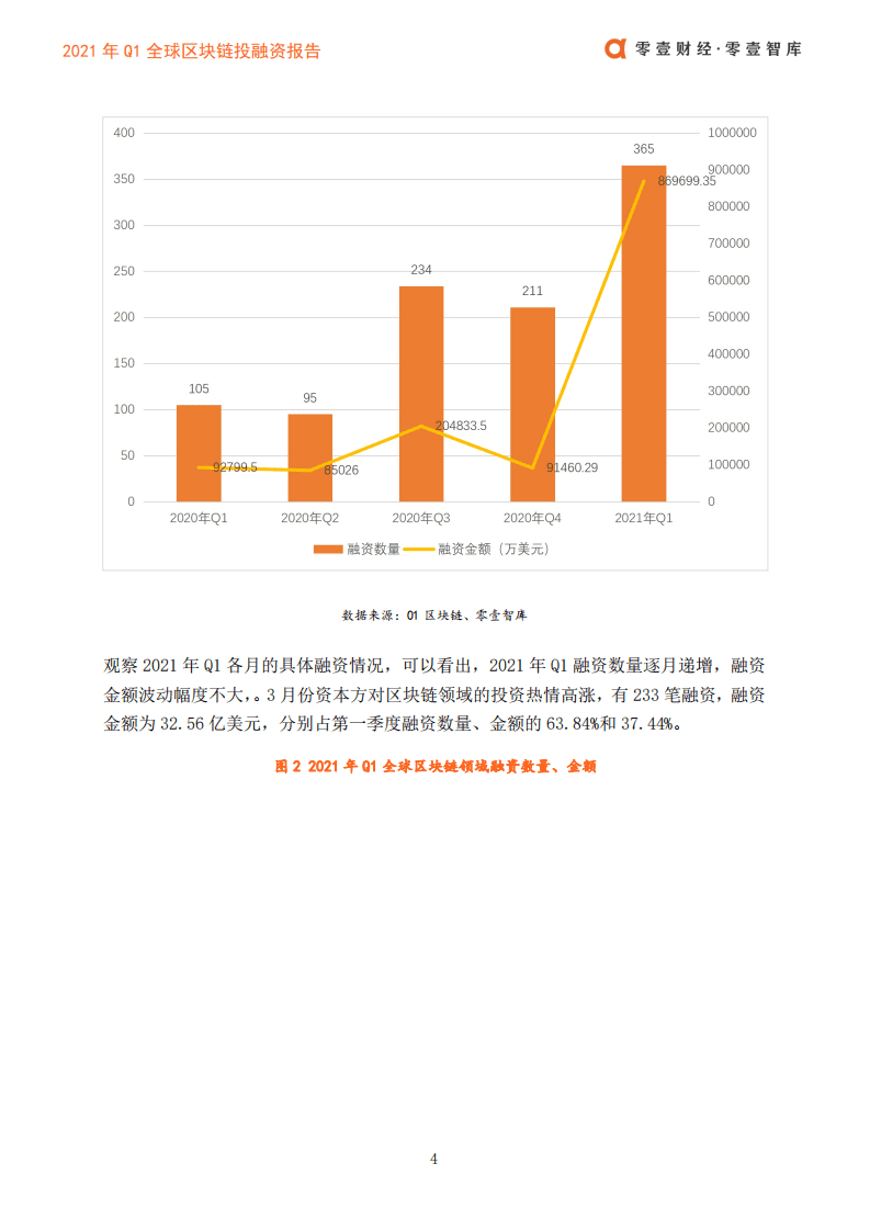 零壹智库：2021年全球区块链投融资一季度报.pdf 第5页