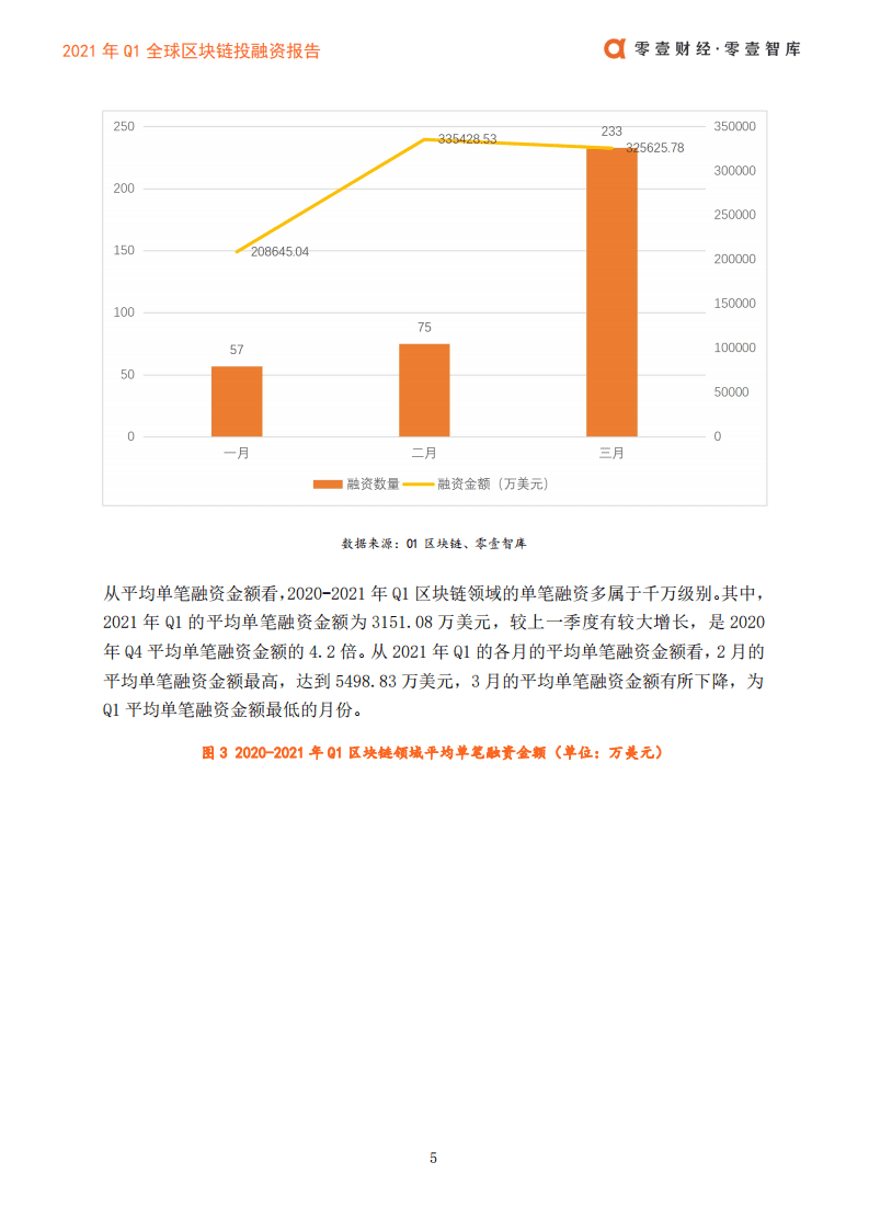 零壹智库：2021年全球区块链投融资一季度报.pdf 第6页