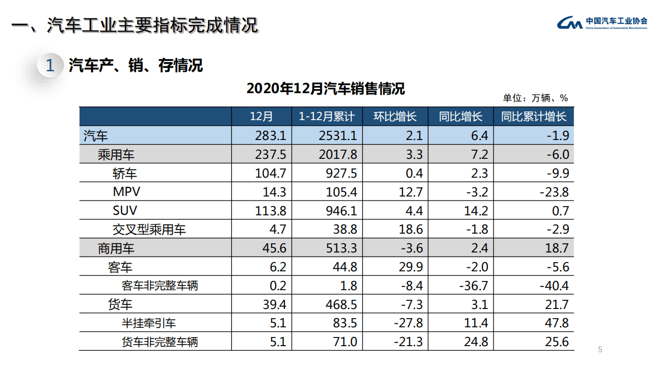 中国汽车工业协会：2020年汽车产销数据及汽车工业运行情况(1).pdf 第5页
