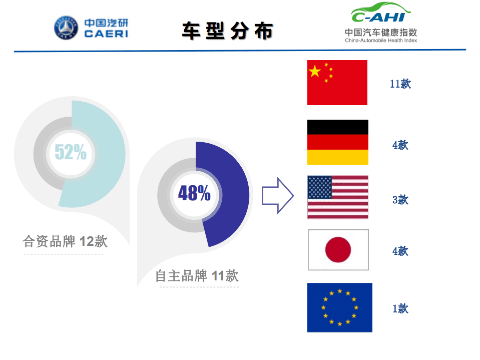 中国汽研&中国汽车健康指数：中国汽车健康指数VOC及VOI研究结果报告.pdf 第5页