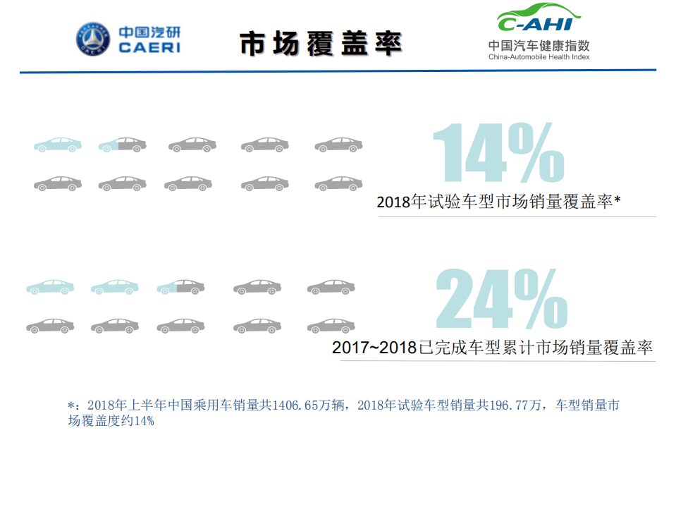 中国汽研&中国汽车健康指数：中国汽车健康指数VOC及VOI研究结果报告.pdf 第6页