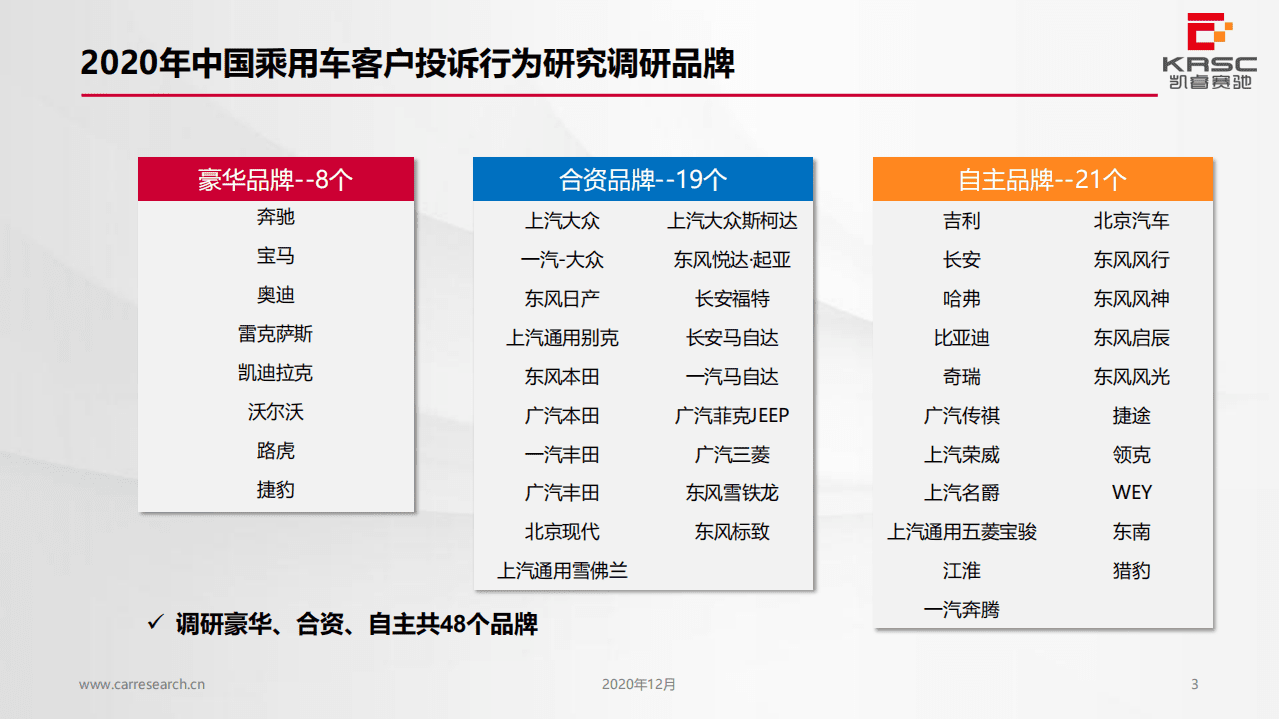 KRSC：2020年中国乘用车客户投诉行为研究.pdf 第3页