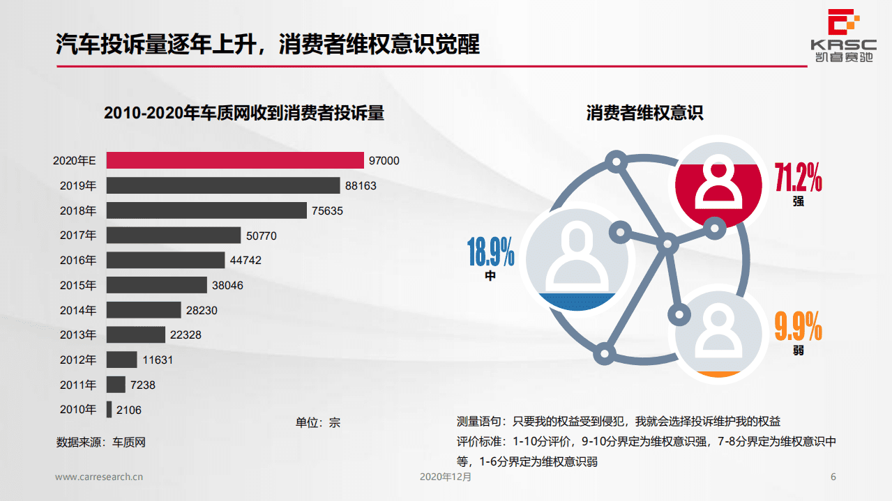 KRSC：2020年中国乘用车客户投诉行为研究.pdf 第6页