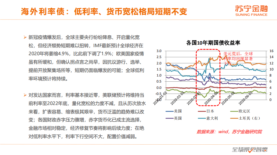 苏宁金融研究院：2020年三季度大类资产配置报告.pdf 第6页