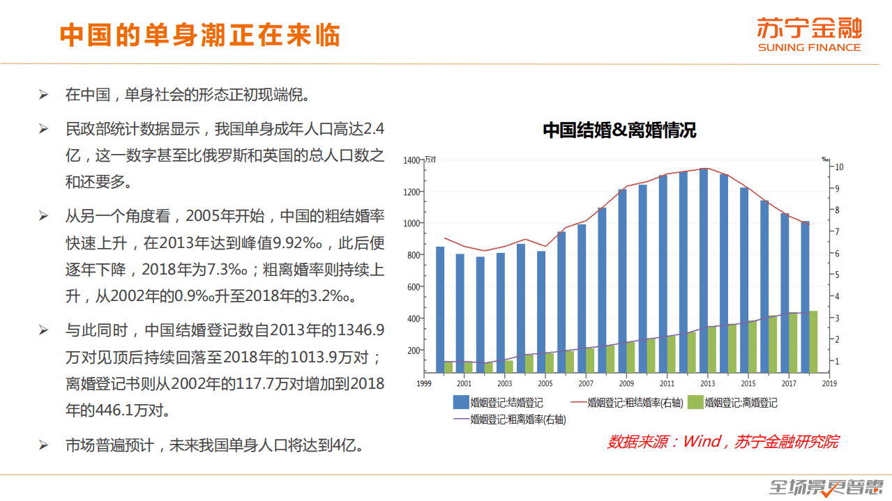 苏宁金融研究院：单身消费趋势研究报告.pdf 第5页