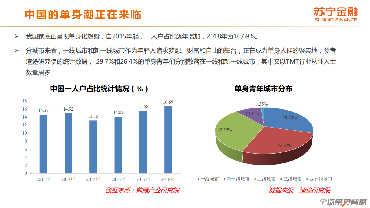 苏宁金融研究院：单身消费趋势研究报告.pdf 第6页
