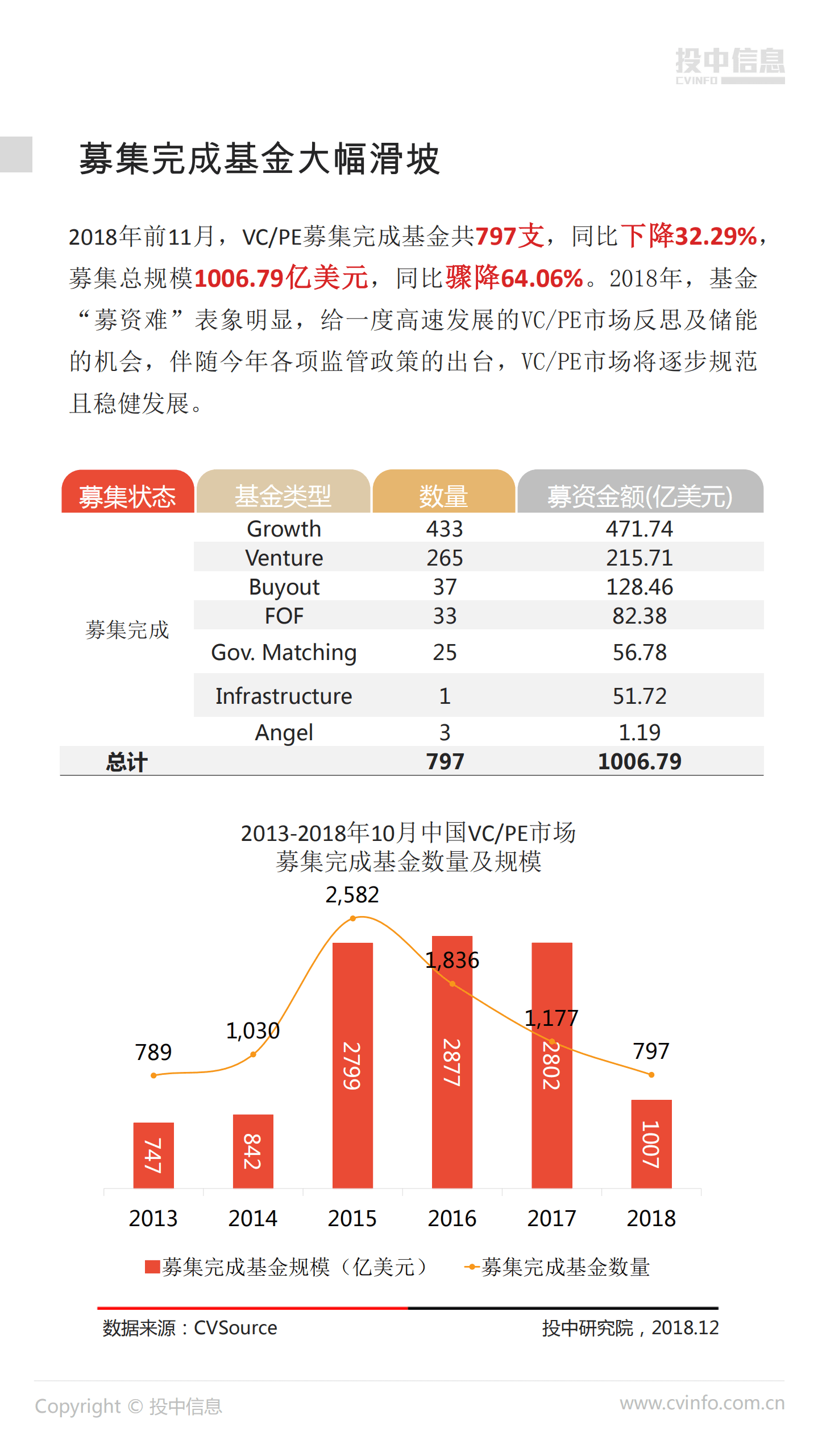 投中统计：2018年前11月资本寒冬加剧 基金募资需求不减.pdf 第6页