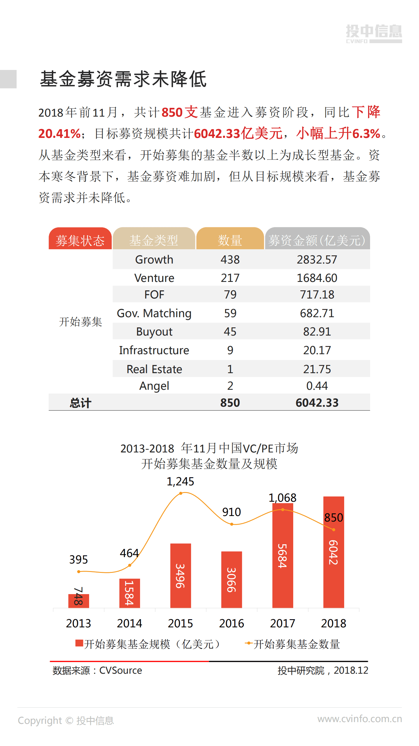 投中统计：2018年前11月资本寒冬加剧 基金募资需求不减.pdf 第4页