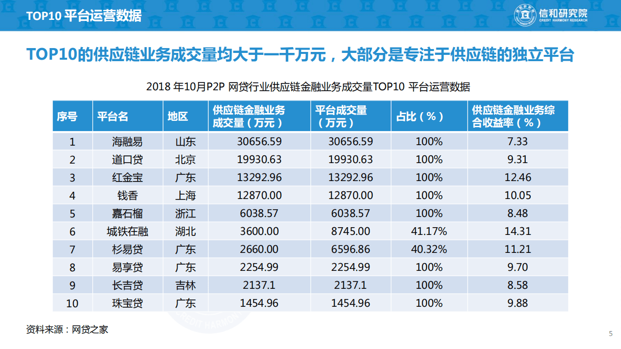 信和研究院：2019年P2P+供应链金融商业模式研究报告.pdf 第5页
