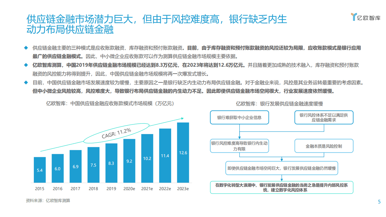 亿欧智库：2021数字化转型下银行发展供应链金融研究报告（下篇）.pdf 第5页