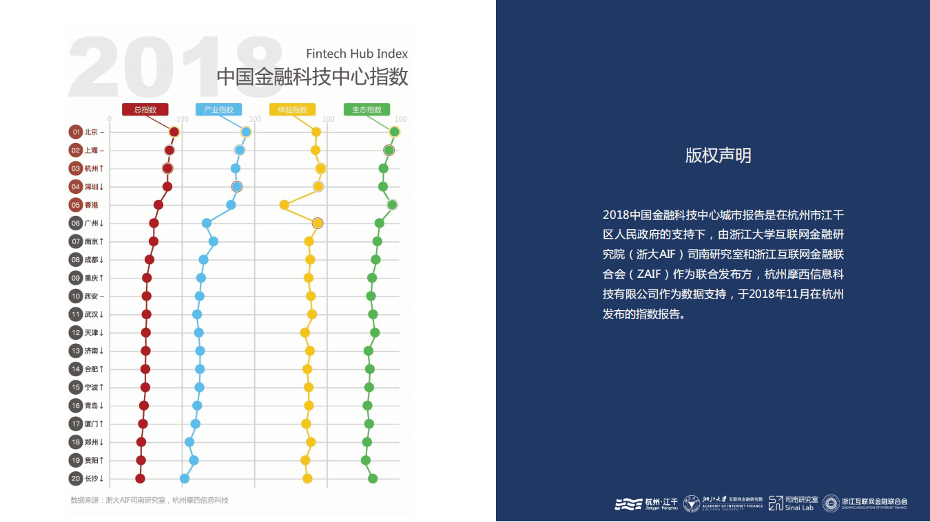 浙江大学互联网金融研究院：2018中国金融科技中心城市报告46页）.pdf 第2页