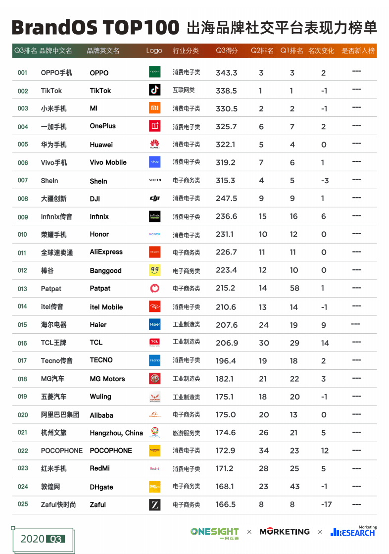 Morketing研究院：2020 Q3《BrandOS TOP 100出海品牌社交平台表现力白皮书》.pdf 第6页