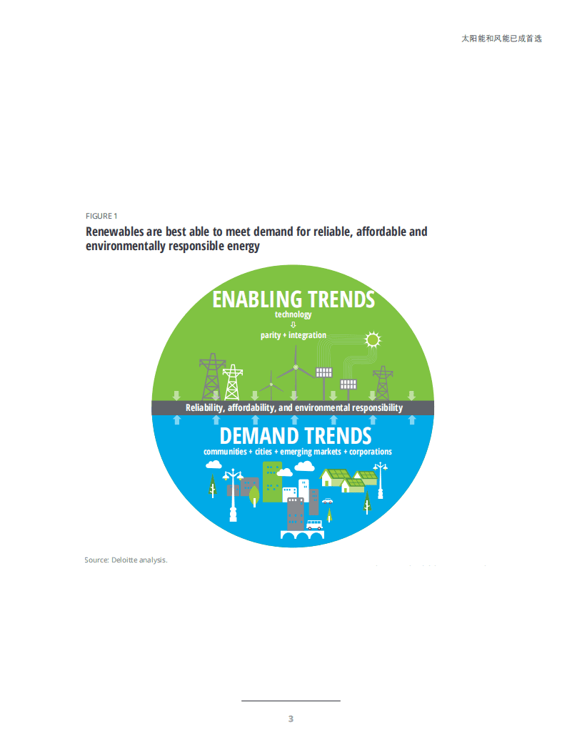 德勤：受成本下降与技术驱动，可再生能源需求旺盛.pdf 第5页