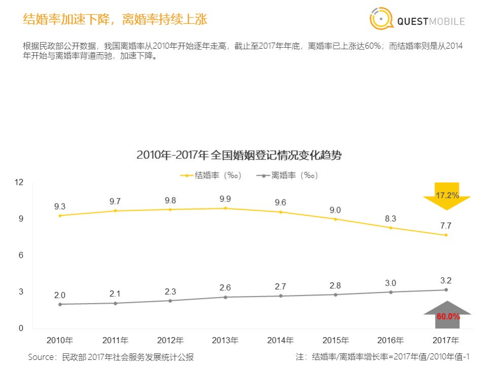 QuestMobile： “单身汪”人群洞察报告.pdf 第5页
