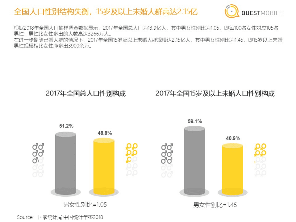 QuestMobile： “单身汪”人群洞察报告.pdf 第3页
