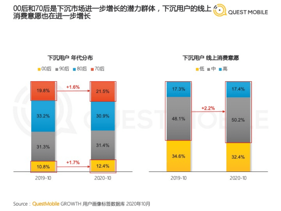 QuestMobile：2020下沉市场营销洞察报告.pdf 第5页
