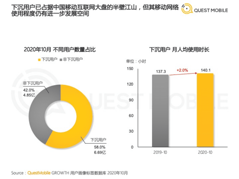 QuestMobile：2020下沉市场营销洞察报告.pdf 第4页