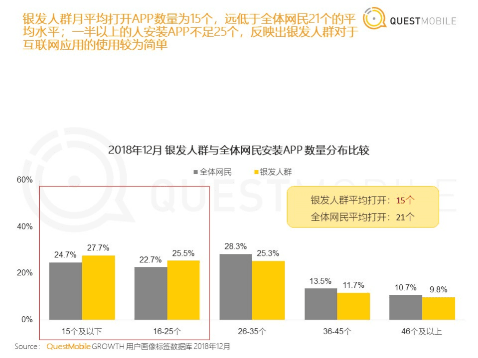QuestMobile：银发人群洞察报告.pdf 第5页