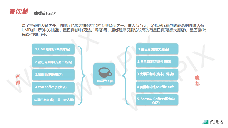 WIFIPIX无限向溯：2019年情人节京沪IT从业人员洞察分析.pdf 第6页