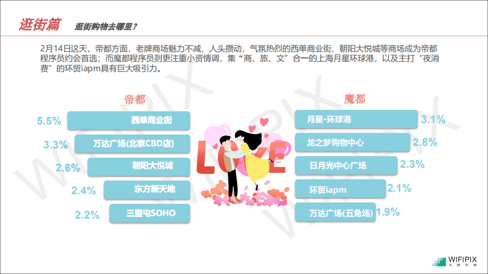 WIFIPIX无限向溯：2019年情人节京沪IT从业人员洞察分析.pdf 第4页