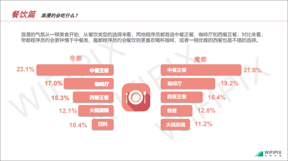WIFIPIX无限向溯：2019年情人节京沪IT从业人员洞察分析.pdf 第5页