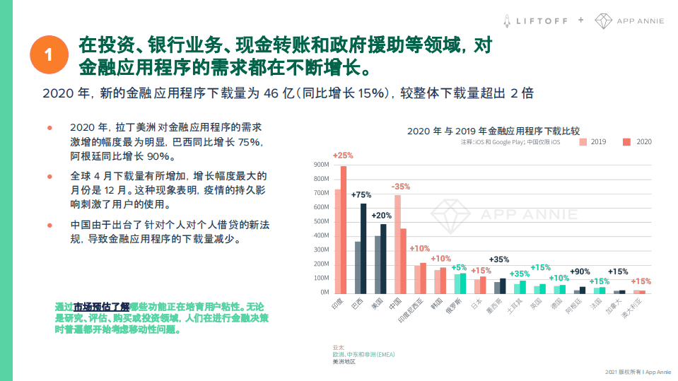 App Annie&Liftoff：2021 年移动金融应用程序报告.pdf 第6页