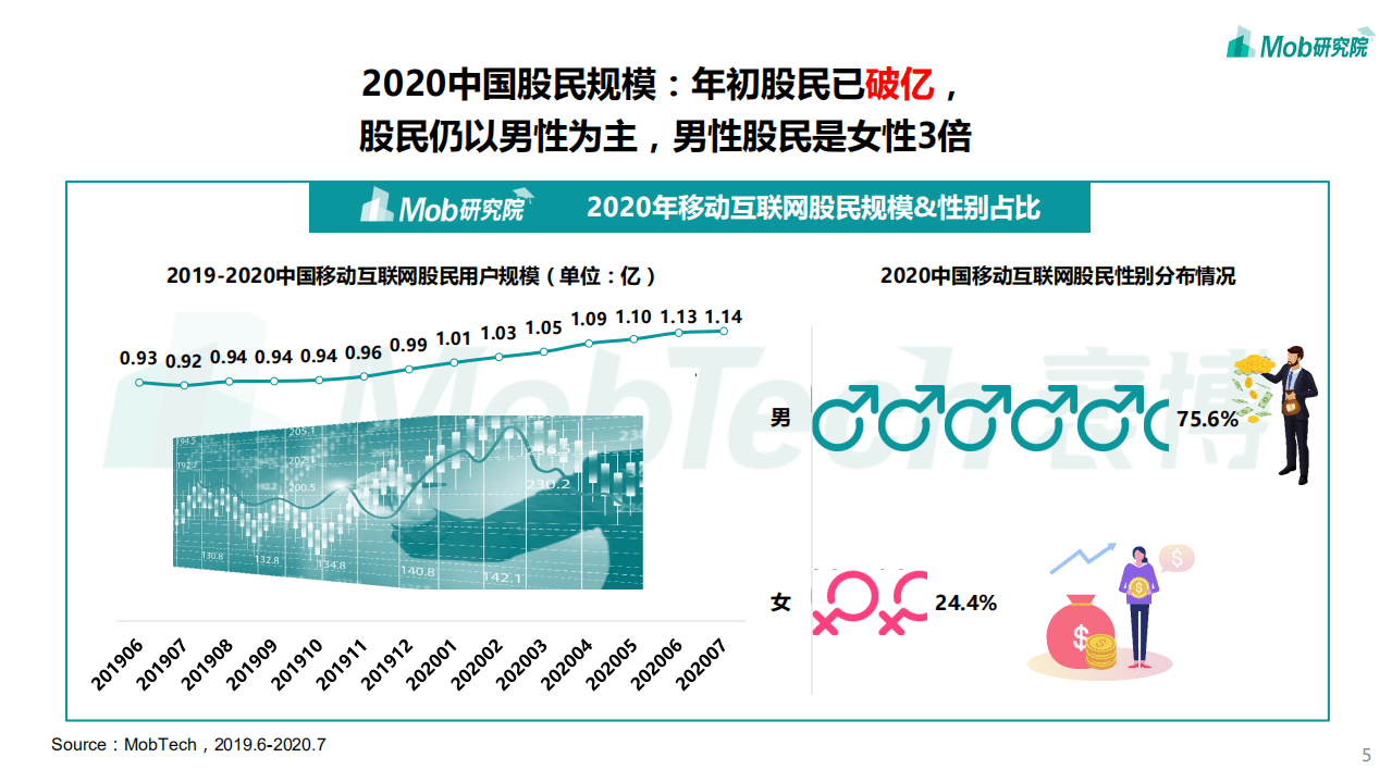 Mob研究院：2020中国股民图鉴.pdf 第5页
