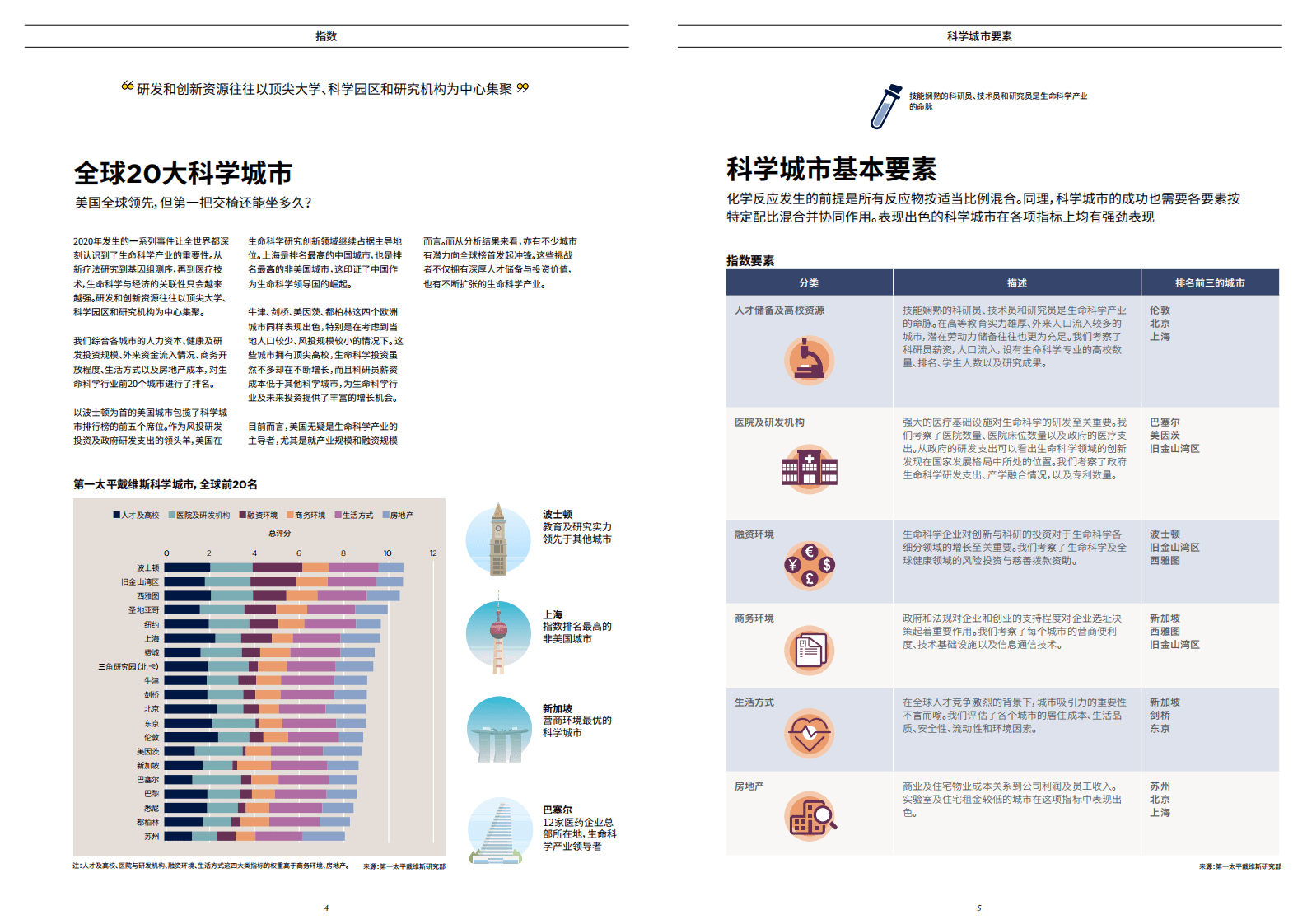 第一太平戴维斯：：2021全球科学城市.pdf 第3页