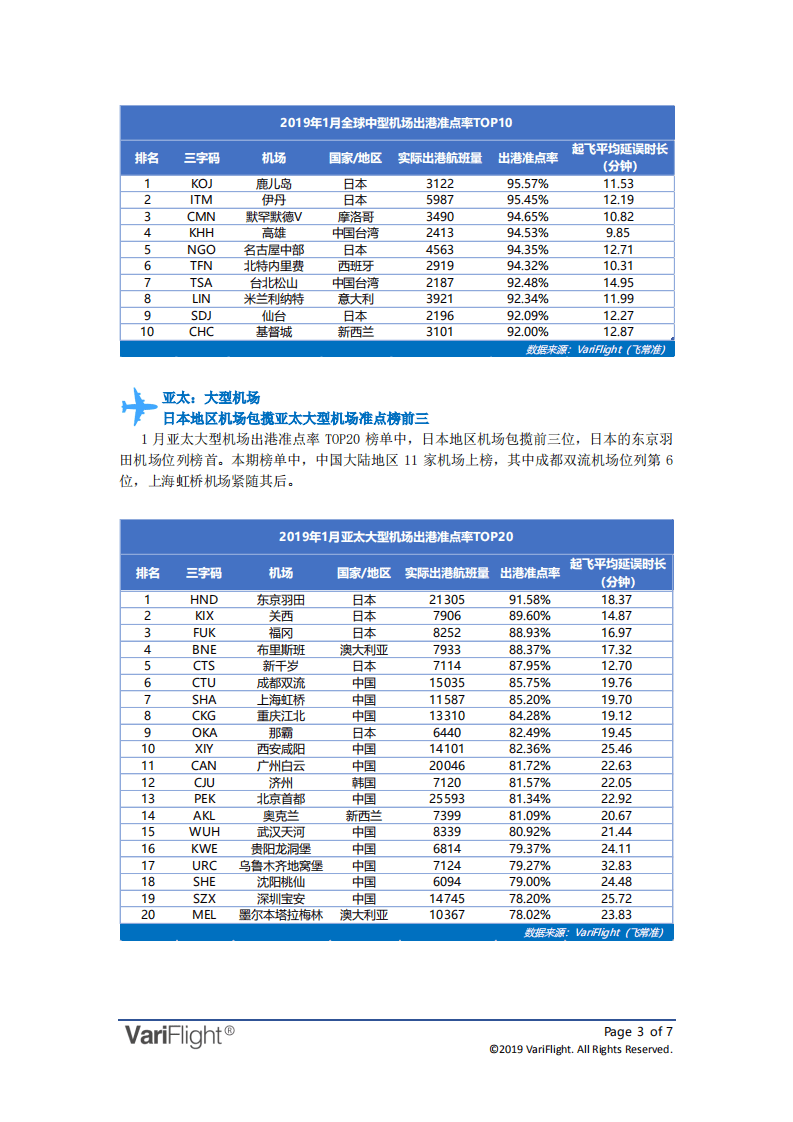 飞常准大数据：2019年01月全球机场出港准点率报告.pdf 第3页