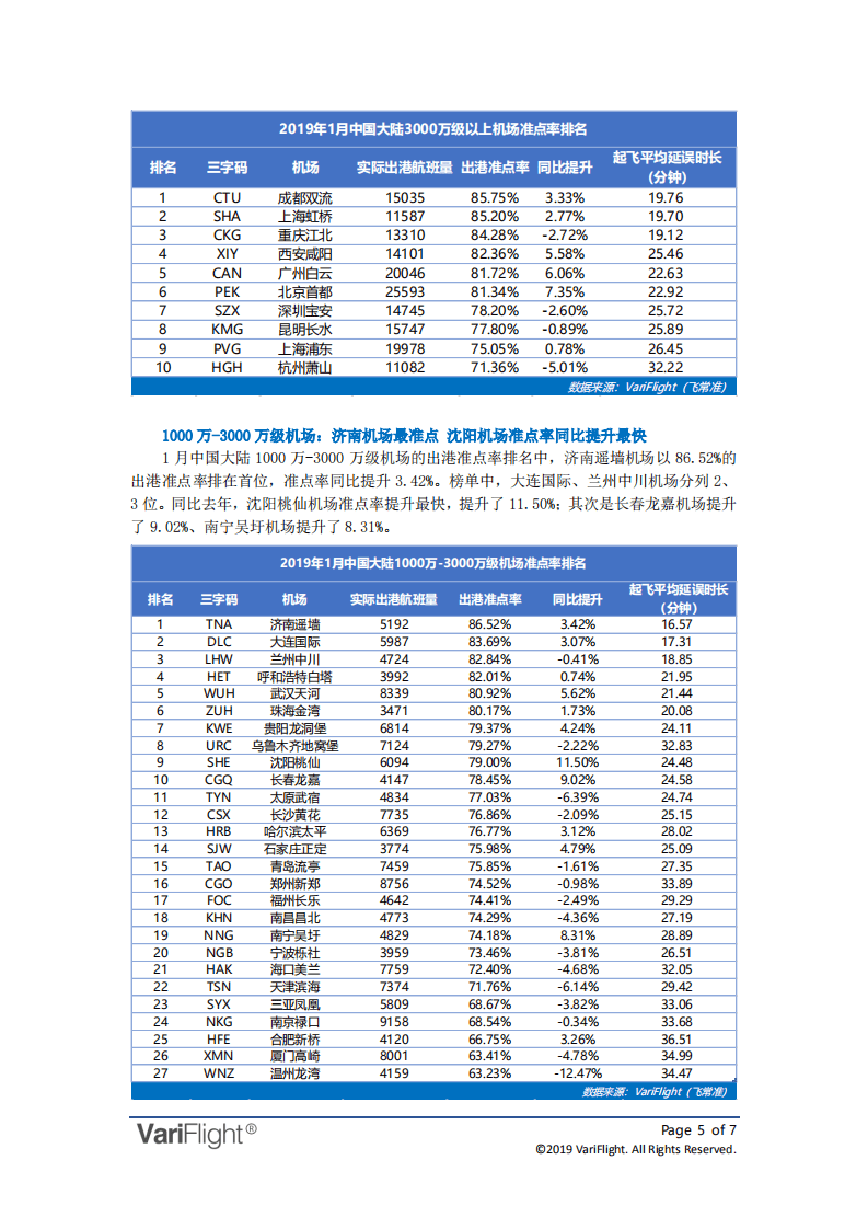 飞常准大数据：2019年01月全球机场出港准点率报告.pdf 第5页