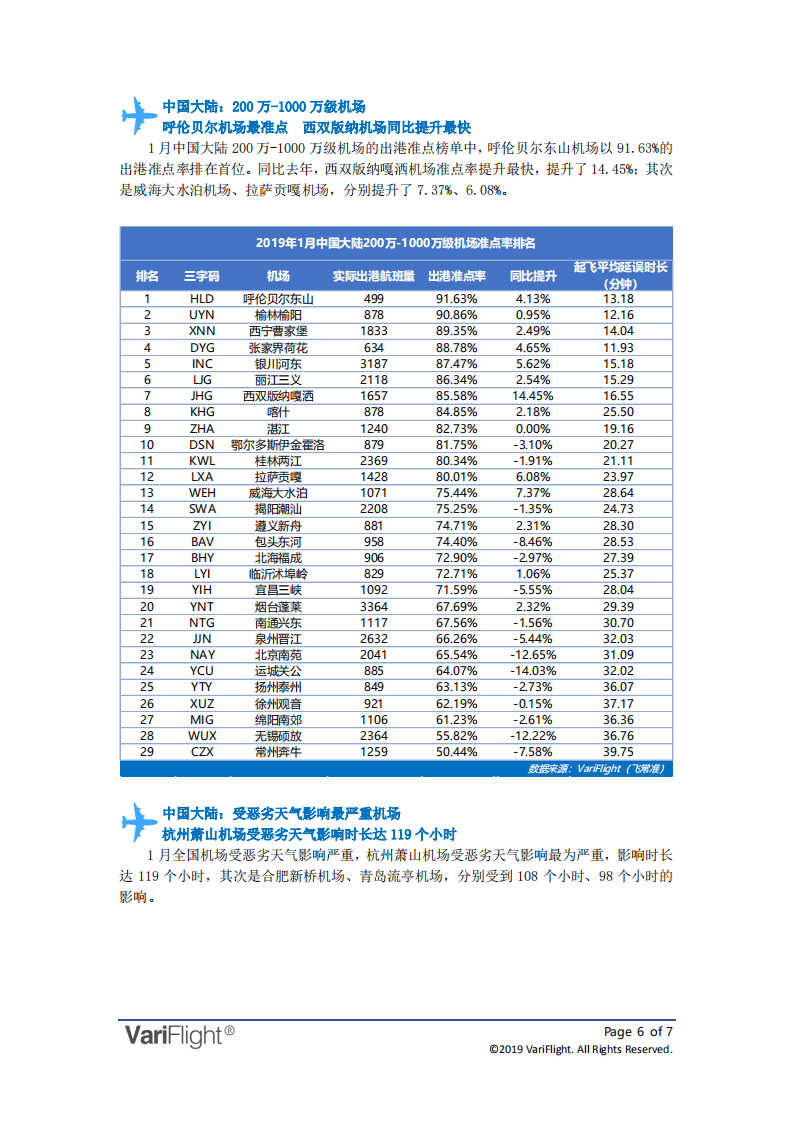 飞常准大数据：2019年01月全球机场出港准点率报告.pdf 第6页