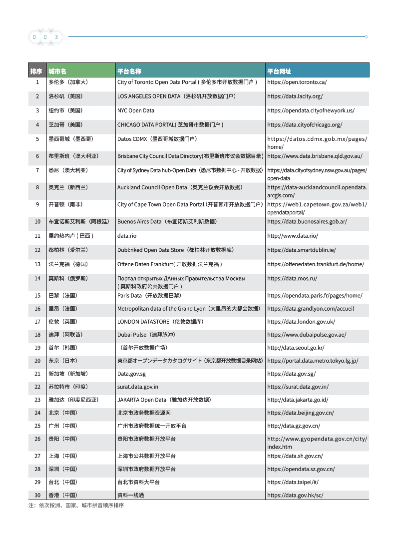 上海社会科学院：2020全球重要城市开放数据指数.pdf 第6页