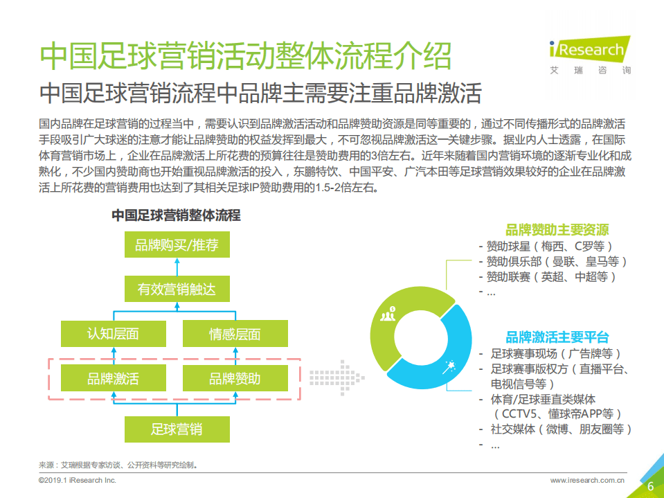 艾瑞：2019年中国足球营销赞助价值分析.pdf 第6页