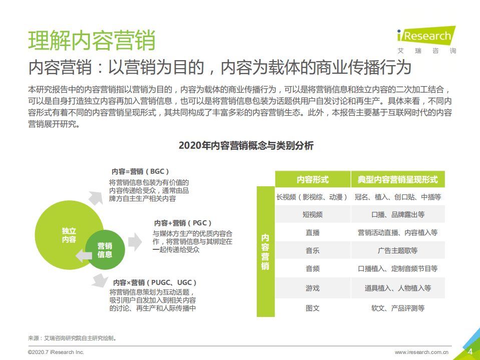 艾瑞：2020年中国内容营销策略研究报告.pdf 第4页