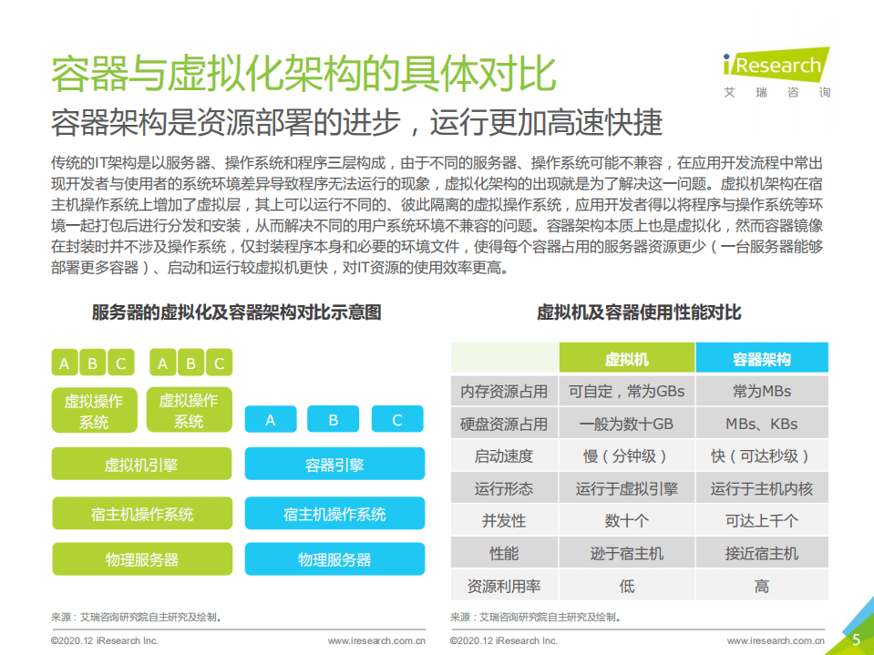 艾瑞咨询：2020年中国容器云市场研究报告&mdash;&mdash;艾瑞云原生系列报告（一）.pdf 第5页