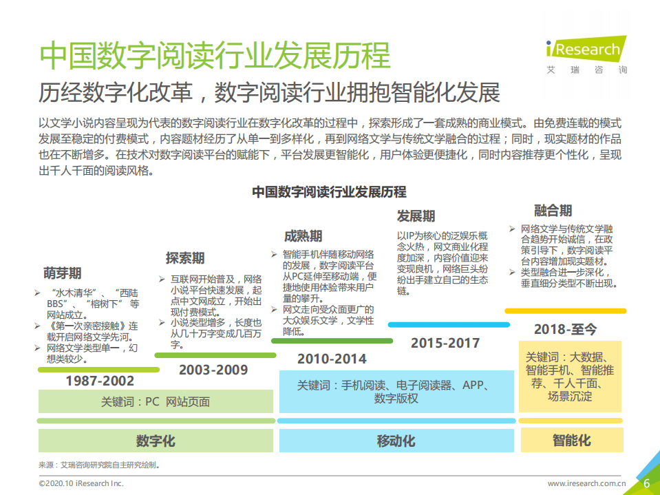 艾瑞咨询：2020年中国数字阅读产品营销洞察报告.pdf 第6页