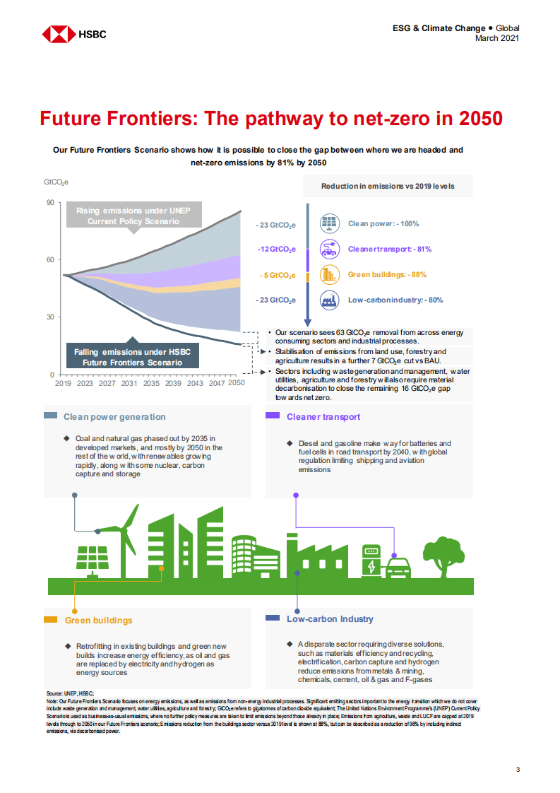 HSBC：全球投资策略：2050年实现净零排放的途径.pdf 第4页