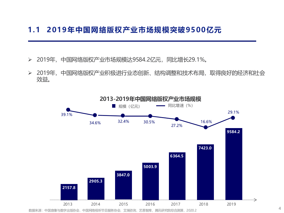 腾讯研究院：2019-2020中国网络版权产业发展报告PPT.pptx 第4页
