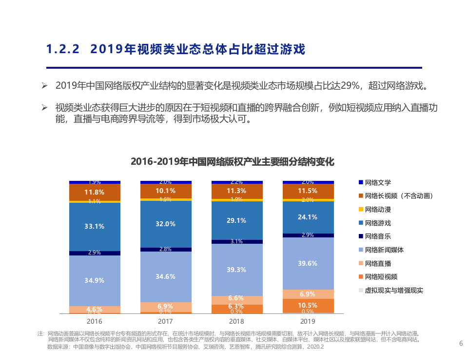 腾讯研究院：2019-2020中国网络版权产业发展报告PPT.pptx 第6页