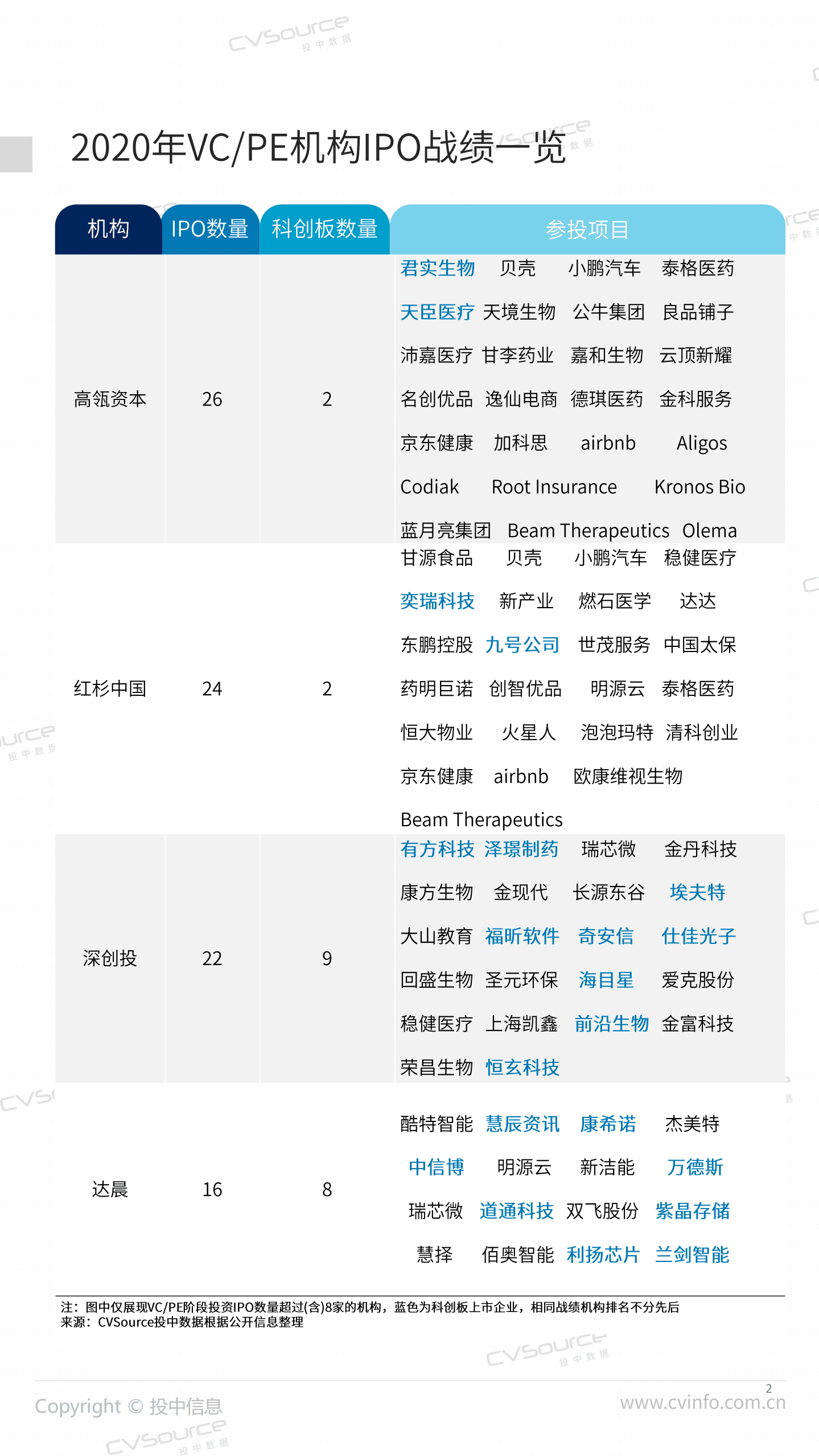 投中统计：2020年度中企IPO统计报告.pdf 第2页