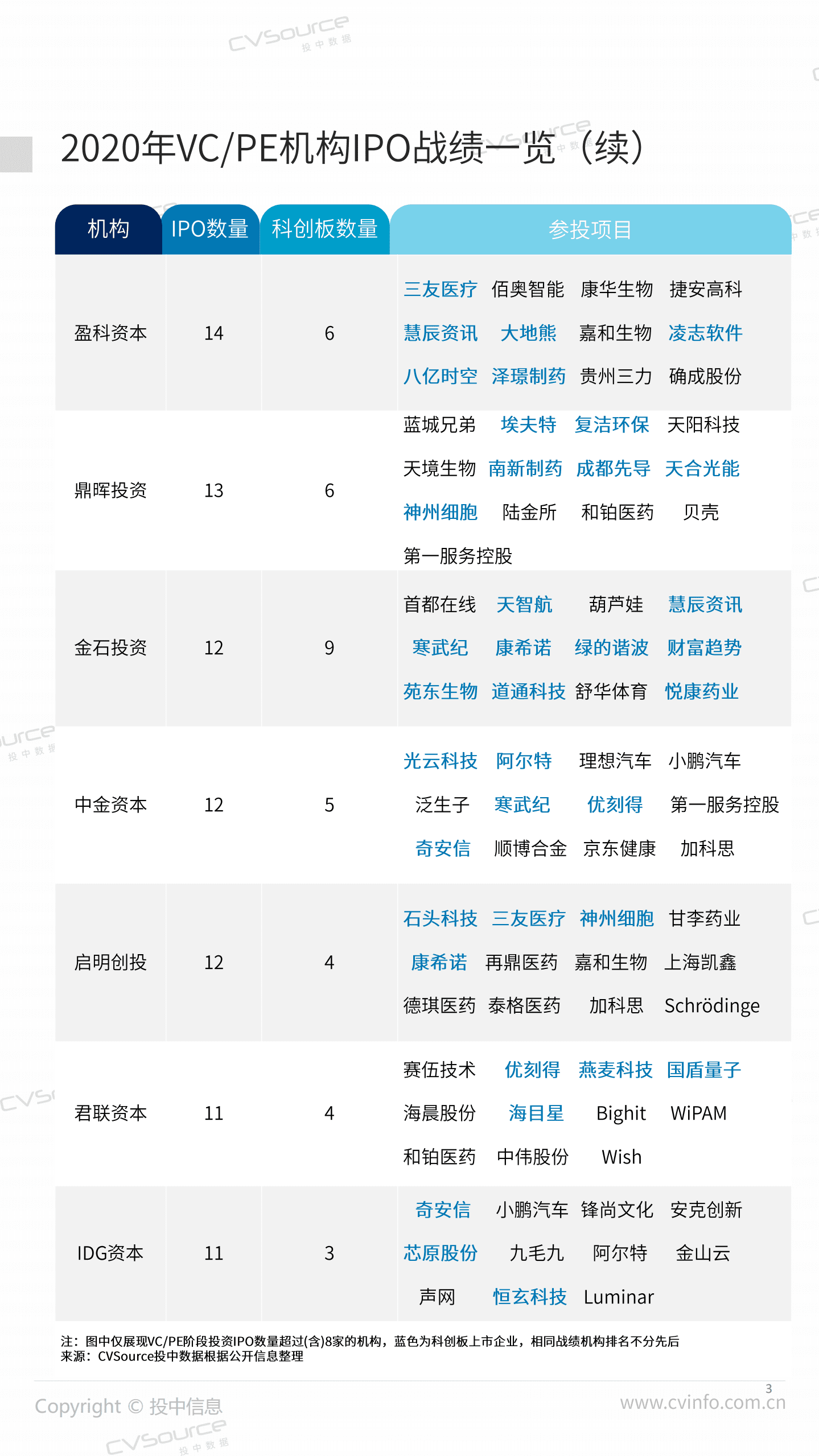投中统计：2020年度中企IPO统计报告.pdf 第3页