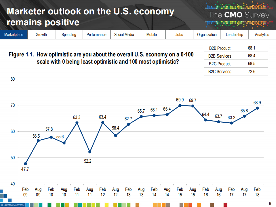 杜克大学：2018年CMO（首席营销官）洞察.pdf 第6页