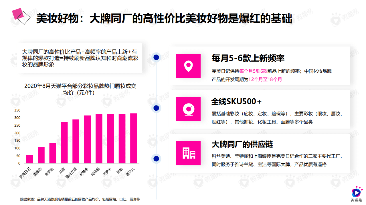 微播易：2020年低价爆品的进阶之路——详析完美日记的社媒营销策略.pdf 第4页