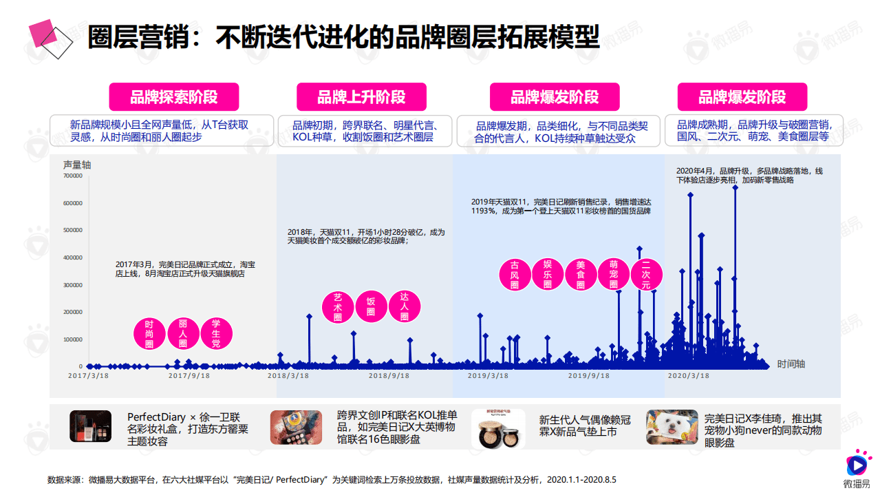 微播易：2020年低价爆品的进阶之路——详析完美日记的社媒营销策略.pdf 第5页