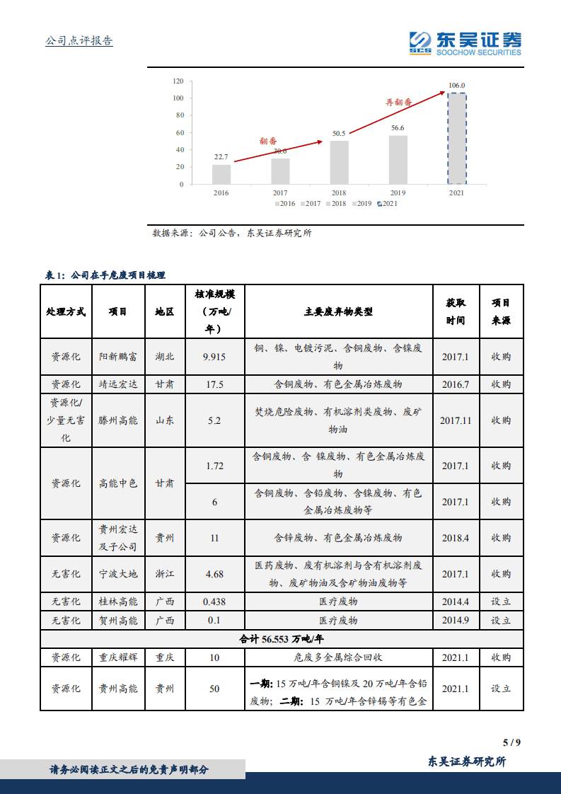 高能环境：一季报超预期，危废资源化大增运营占比提升加速.pdf 第5页