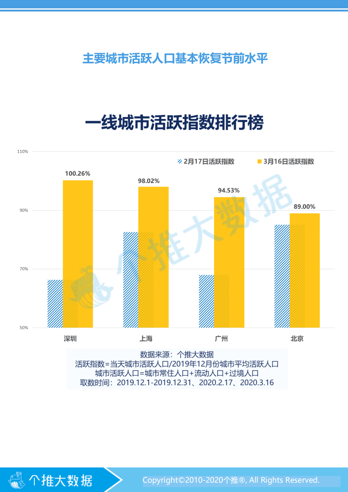 个推：节后城市复工率报告.pdf 第3页